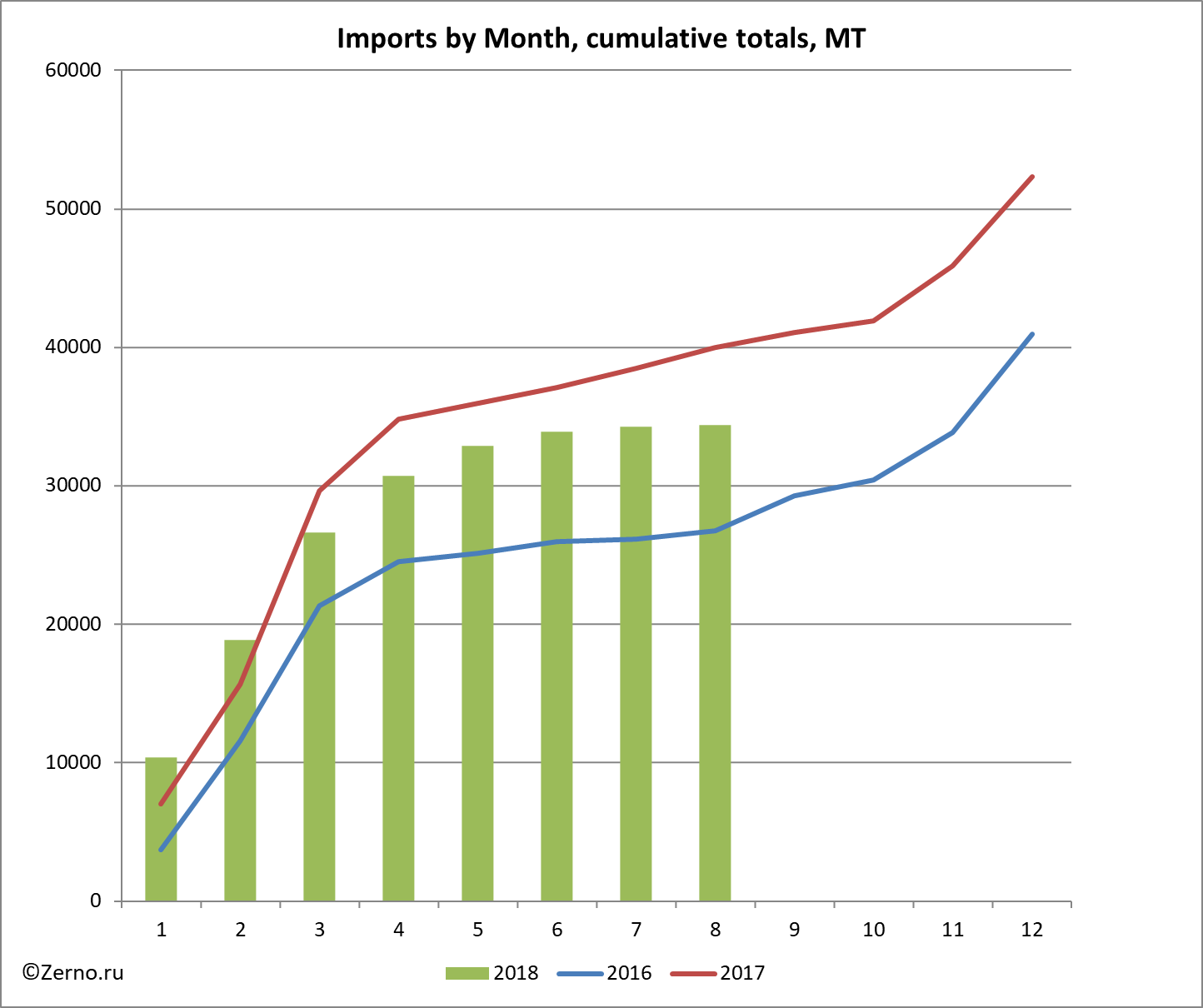 Imports by Month, cumulative totals, MT